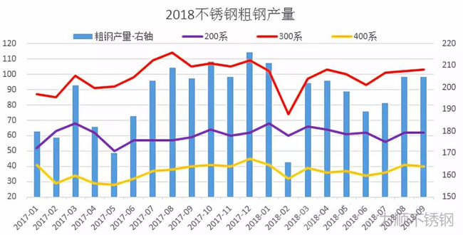 2018年9月我国不锈钢粗钢产量统计