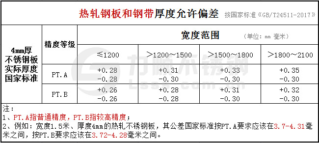 GB/T24511-2017承压设备不锈钢板国家标准公差范围