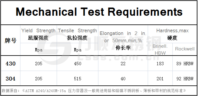 430不锈钢和304的区别，在力学性能方面