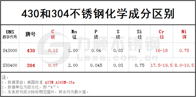 不锈钢430和304化学成分对照表