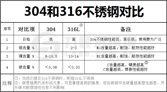 304和316不锈钢区别